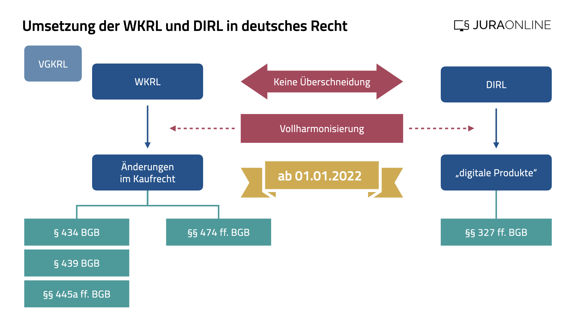 Grafik zur Darstellung der Umsetzung des neuen WKRL und DIRL