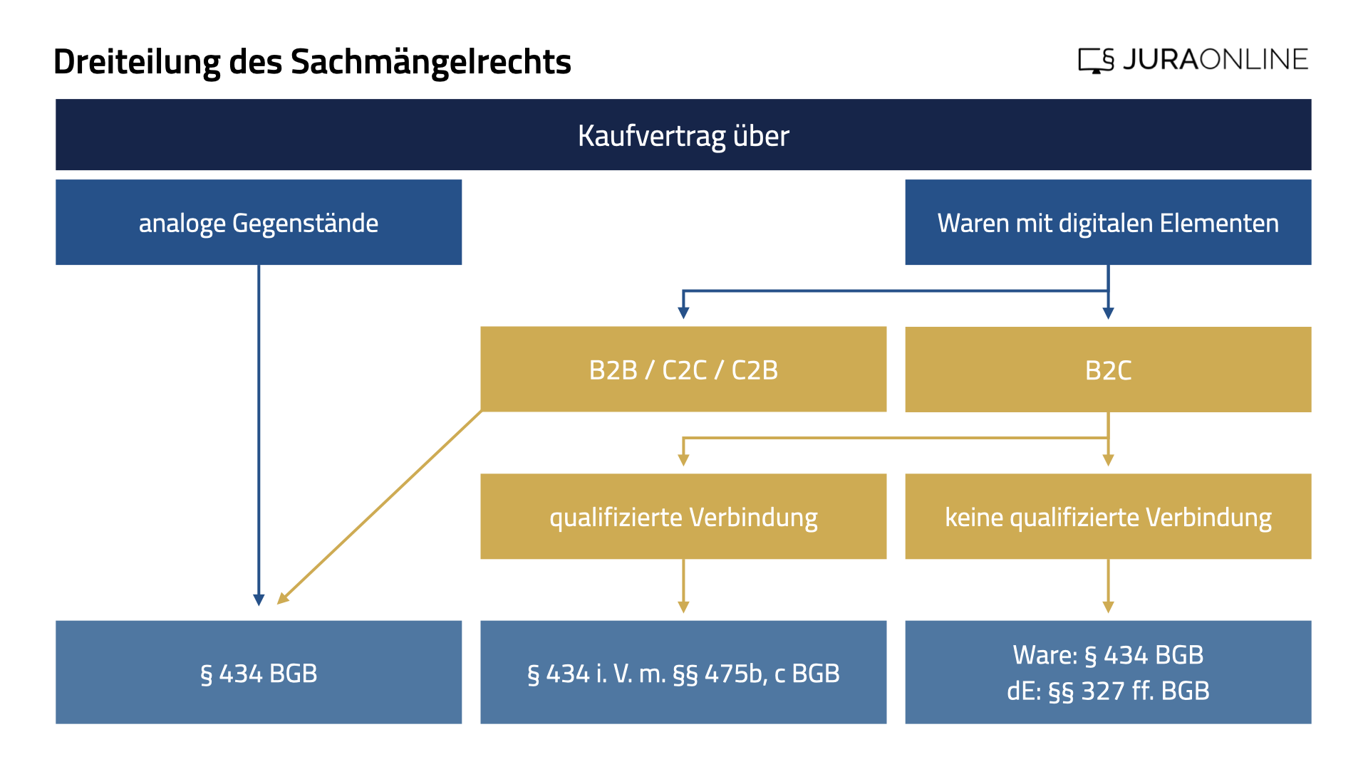 Grafik zur Darstellung der Dreiteilung des Sachmängelrechts